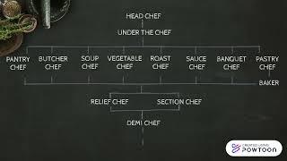 Kitchen Organizational Chart