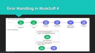 Error Handling in MuleSoft 4 | On Error Continue, On Error Propagate, Try Scope  mechanism  in Mule