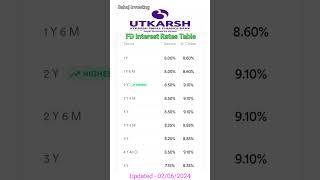 Utkarsh Small Finance Bank FD interest rates 2024