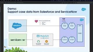 Unlocking Salesforce Data Cloud with MuleSoft's Anypoint Platform - Hands on Demo