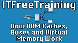 How RAM Caches, Buses and Virtual Memory Work
