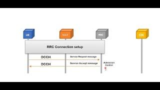 3G Call Scenario in simple way