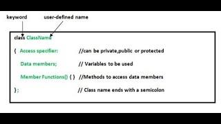 Introduction to classes in c++ || Object Oriented Programming in C++