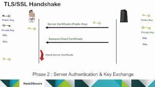 TLS/SSL Protocol and Handshake Process