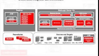 ODI 12c Video Tutorials Session-1 Oracle Data integrator 12c Architecture