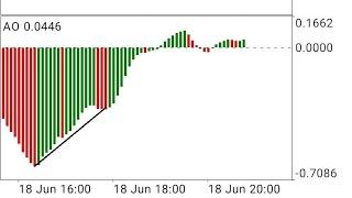 AO Divergence Price Reversal/Pullback