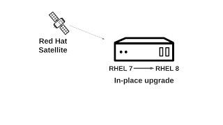 Satellite 6.8  - bulk RHEL 7 to RHEL 8 in-place upgrade!