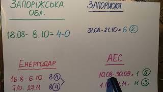 Запоріжська область . м. Енергодар. АЕС. м.Запоріжжя. + розмовлялка.