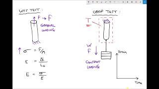 Determining Progressive Creep Strain for a Material Using Creep Testing