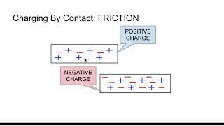 How do we create negatively and positively charged objects?