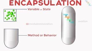 Encapsulation explained with real world example in Java