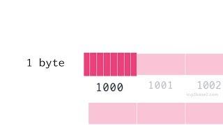 Basics of Computer Memory Address | Visualizing Pointers in C | Learn Programming in Animated Way