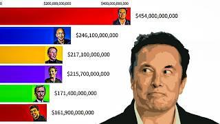 Top 10 Richest People in the World (1987-2024) | Elon Musk Net Worth