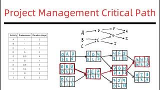 Critical Path of a Project With Multiple Starts & Finishing Activities