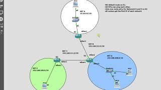 Configure Static Route – GNS3 Lab -Mikrotik CCNA | supernetting