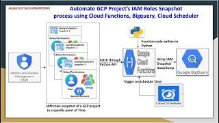Automate GCP Project’s IAM Roles Snapshot process using Cloud Functions, Bigquery, Cloud Scheduler