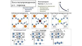 Рассмотрение темы: "Ток в полупроводниках. p-n переход" #школа #самара #физика