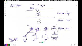 MuleSoft | Mule ESB 4 | API LED Connectivity | System API, Process API, Experience API