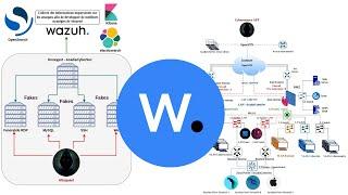 Détéction des tentatives d'attaques multifacteurs via WAZUH