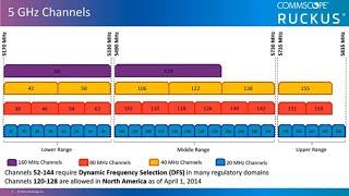 RUCKUS RF Basics   WiFi Frequency Bands, Channels and ChannelFLy