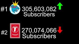 MrBeast vs. T-Series: End Of An Era