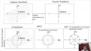 The Relationship Between Different Transforms