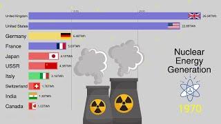 Top 10 Countries By Nuclear Energy Generation 1965 - 2022