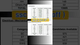 ssc je cut off 2023 | result | @bsatech3935