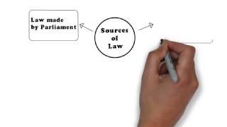 Legal System & Method - Chapter 1: Sources of Law (Degree - Year 1)