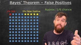 Bayes' Theorem Example: Surprising False Positives