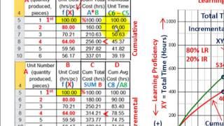 Learning Curve Analysis (Cumulative Average Model Vs Incremental Unit Model, Formulas & Graphs)