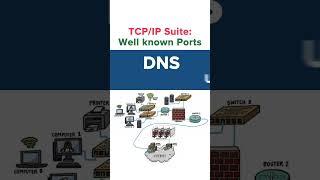 TCP/IP Well Known Ports | CCNA