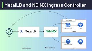 MetalLB and NGINX Ingress // Setup External Access for Kubernetes Applications