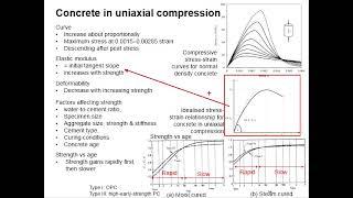 1.23 Concrete in uniaxial load