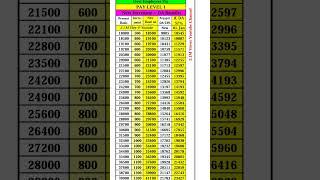 Pay Matrix Table 7th pay commission | Pay Level 1 #paymatrix #matrixtable7thpaycpc #7thcpc