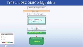 JDBC TYPE 1 DRIVER