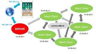 MeshyMcLighting: NeoPixels lighting solution using Mesh Network