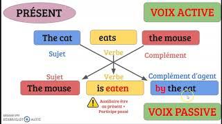 La Voix Passive en Anglais