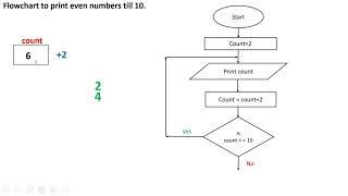 flowchart to print even numbers