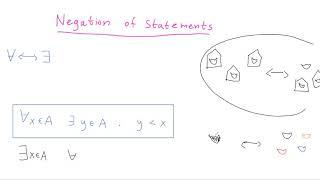 Negation of mathematical statements