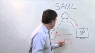 Intro to SAML: What, How and Why