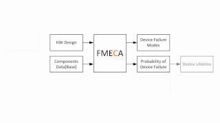 Failure Analysis Techniques (FMEA, FMECA, FMEDA)