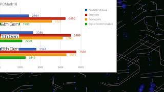 8th Gen Intel i7-8550U vs i7-7500u vs i7-6500u | Benchmarks/Performance Comparison