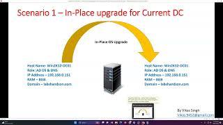 Active Directory Migration/Upgrade from Server 2012 R2 to Server 2022 (In Place) Step by step