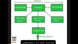 DIP#4 Components of Digital image processing system || EC Academy