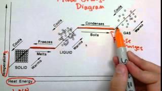 Phases of Matter and Phase Change Diagrams