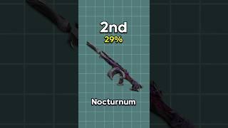 Which VALORANT Phantom Skin Is Better?  (Nocturnum VS Oni VS Reaver)