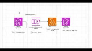 Hands-On Lab: Real-Time Votes Management with DynamoDB Streams and Lambda