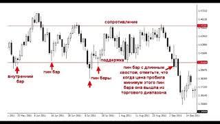 Как правильно вести торговлю на ключевых уровнях