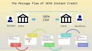 What is SEPA Instant Credit ? The entire process flow explained.